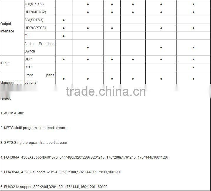harmonic mpeg4 SD Distribution (Tuner,CVBS,HDMI in; RF out) for hotel hch