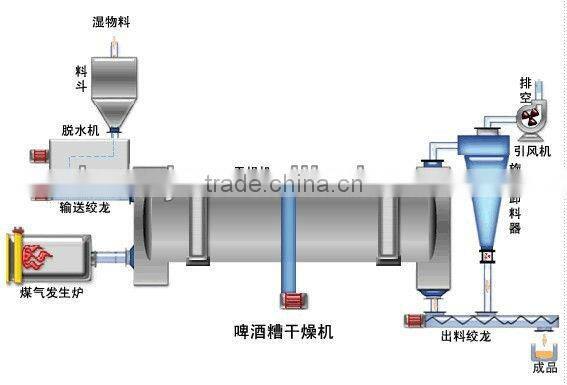 Well-recommended High Drying Efficiency Biomass Rotary Dryer With ISO Certificate