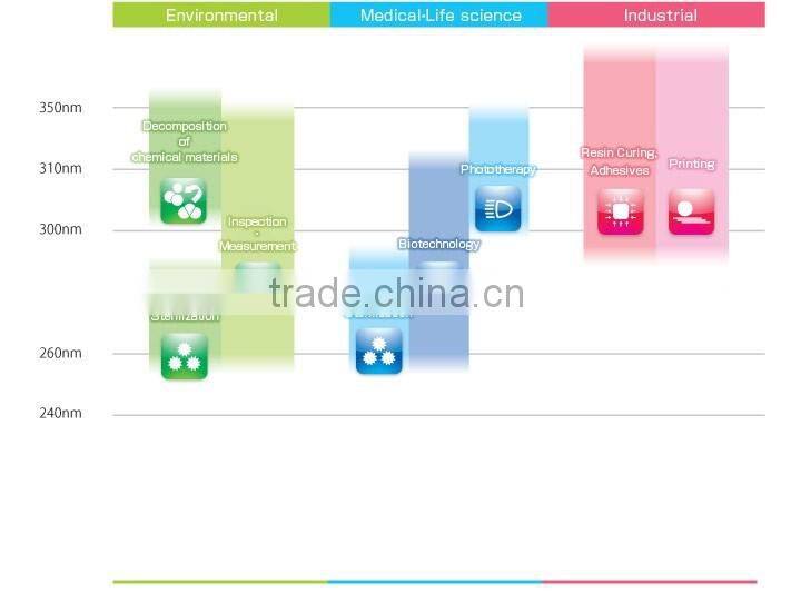 High realiability light UVC LED diode for resin curing