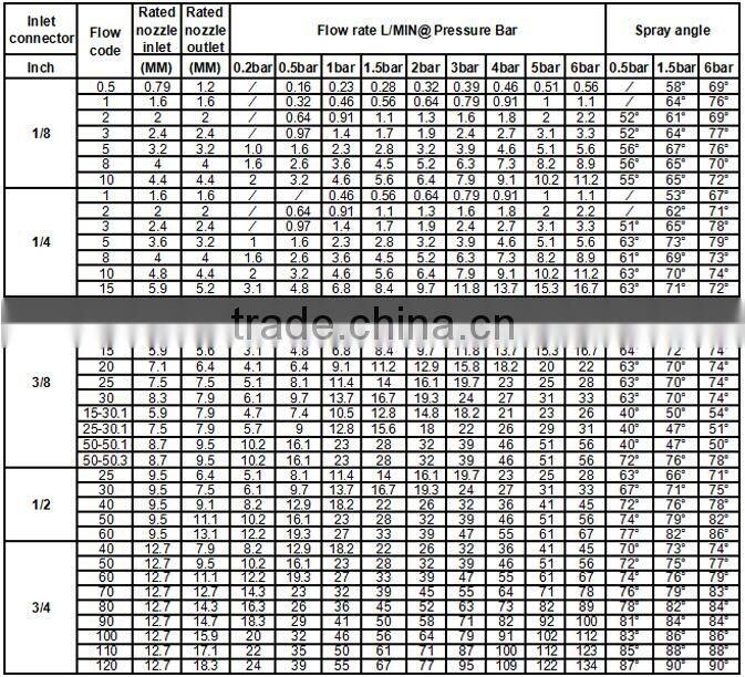 Stainless steel cone flat fan cleaning washing nozzle