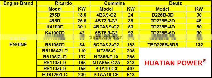 Chinese Diesel Generators Manufacturer for Water-Cooled 10KVA/8KW-500KVA/400KW