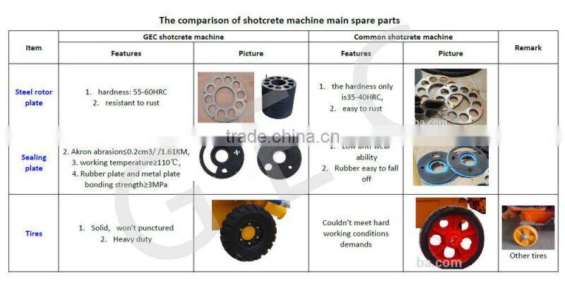 China Manufacturer ISO Supplier GZ-5 GEC Brand Tunnel Shotcrete Machine