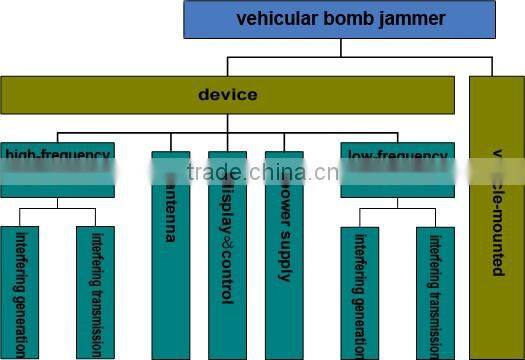 wireless vehicular bomb jammer