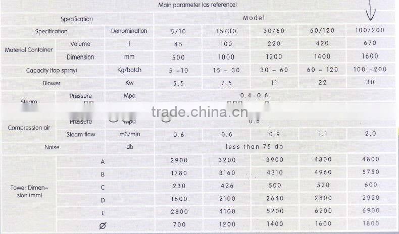 2014 most popular JG DPL Multifunctional fluidized laver, made in china