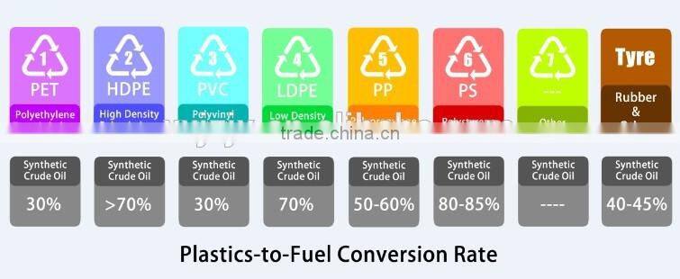 Continuous system scrap rubber oil extraction pyrolysis machines