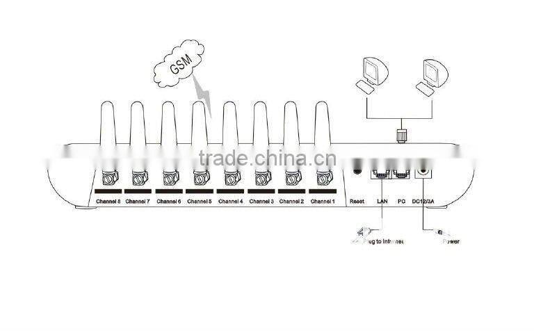 8 Channel 8 SIM Card GSM Wireless VoIP Gateway GoIP-8 with H-323&SIP for Home/Office Use (SMS Support)