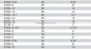 ER collet