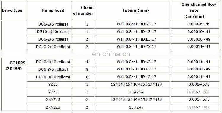 Super anti-interference speed-variable dc 12v dosing peristaltic pump with factory price