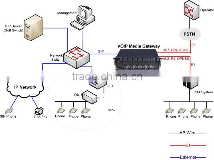 Pri/SS7/V5.2/R2/SIP E1 T1 voip gateway