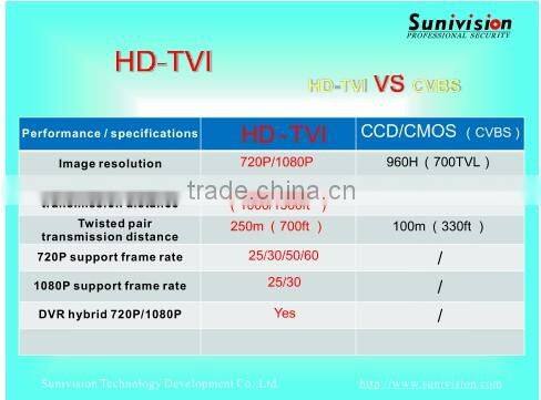 TVI 720P 1.3MEGPIXEL CMOS 1000TVL Manual Iris TVI CCTV Cameras