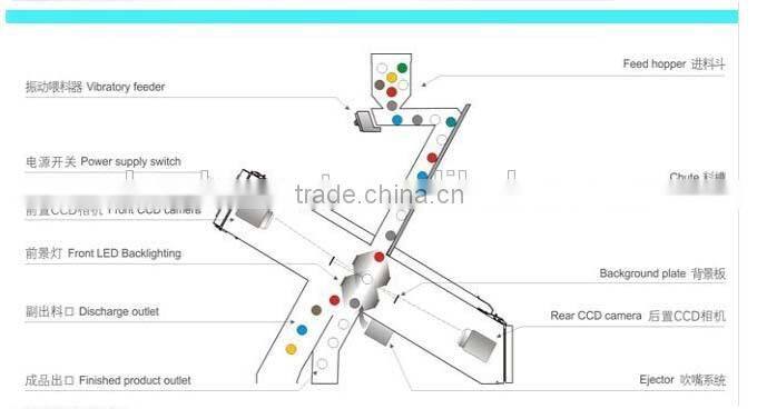 High quality with high Sorting Accurancy CCD Optical Tea Color Sorter with Factory price