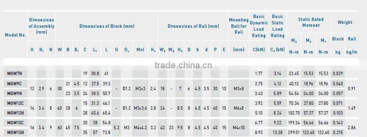 MGW12C hiwin guide way