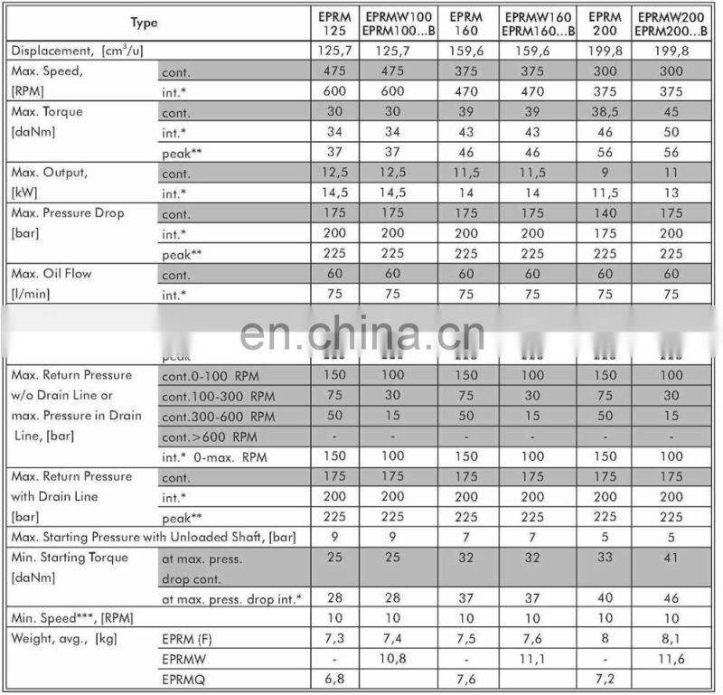 M+S EPRM,EPRMW of EPRM50,EPRM80,EPRM100,EPRM125,EPRM160,EPRM200,EPRM250,EPRM315,EPRM400 gerotor motor, hydraulic wheel motors