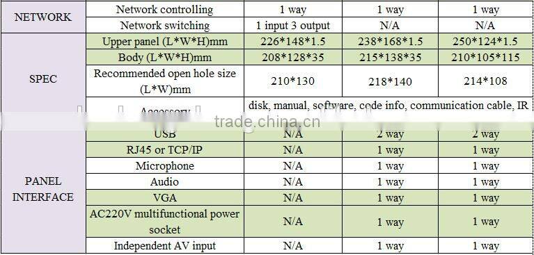 TCP/IP controllable Classroom Network Control System simultaneously monitor 196 video terminal