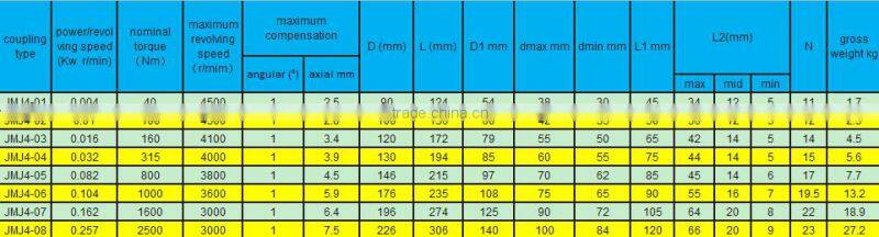 ISO 9001 factory OEM flexible steel rubber couplings with high quality