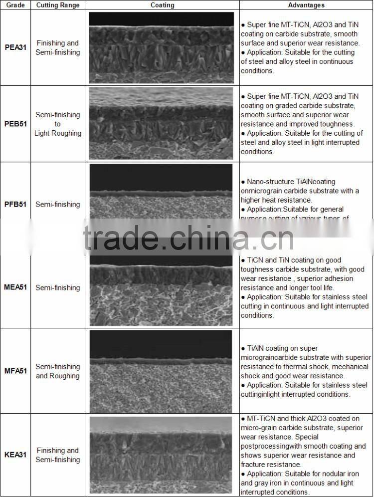 50 Years Tungsten Carbide Cutting Insert