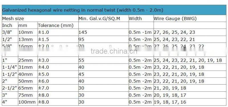 Malla 1-1/2" hexagonal galvanizada