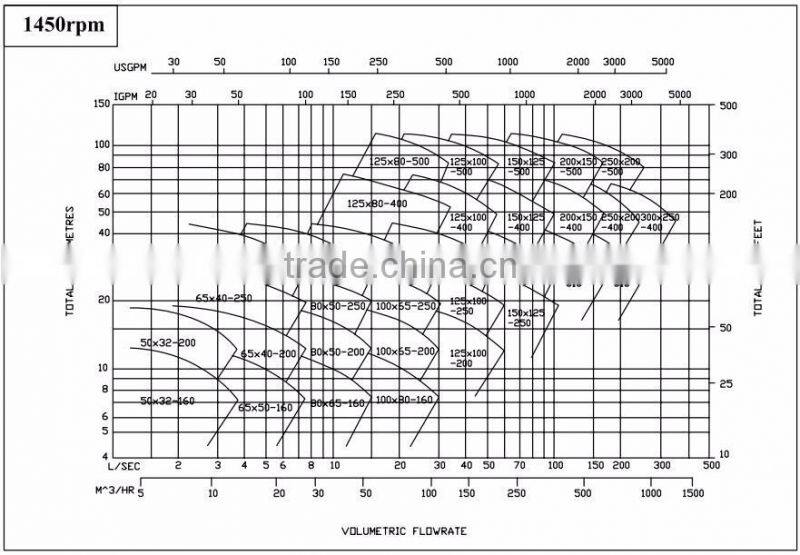 High Efficiency End Suction Centrifugal Pumps