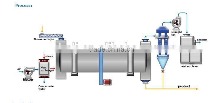 Top quality mineral ore powder rotary dryer for sale
