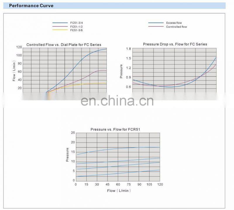 Pressure compensating Flow control valve hydraulic one way check full rangevariable flow control