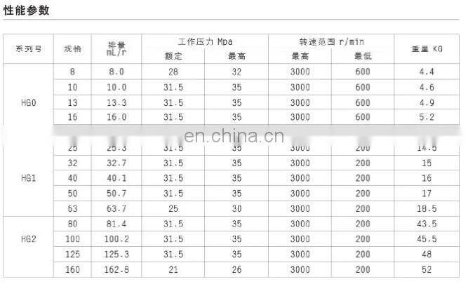 Sunny gear pump SUNNY HGP-25 HGP-32 HGP-40 HGP-50 HGP-63-01R-VPC Hydraulic Pump For Injection Moulding Machine