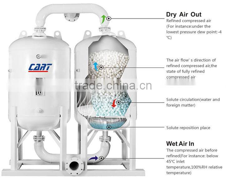 1.5 Nm3/min High temperature series Dissolved air dryer