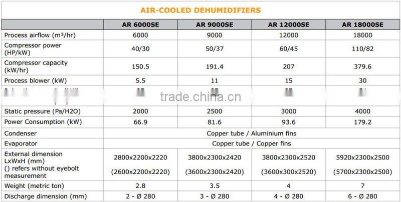 Air Cooling and Desiccant Rotor Coupling Industrial Dehumidifier
