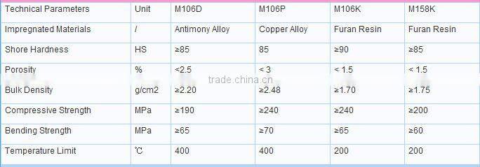 Wear-resistant carbon graphite products