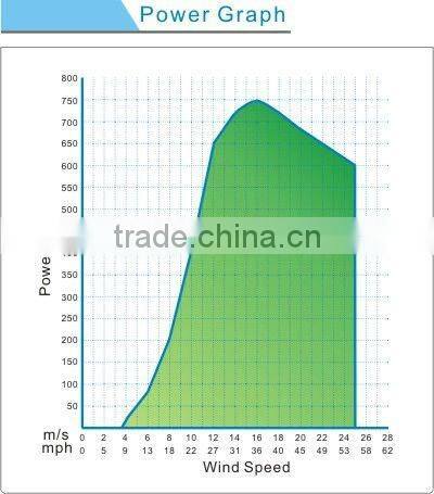 1KW High efficiency Variable Pitch Wind Turbine electric generating windmills for sale