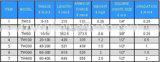 TW SERIES OF PRESET TORQUE WRENCH (ACCURACY CLASS +/- 3%)