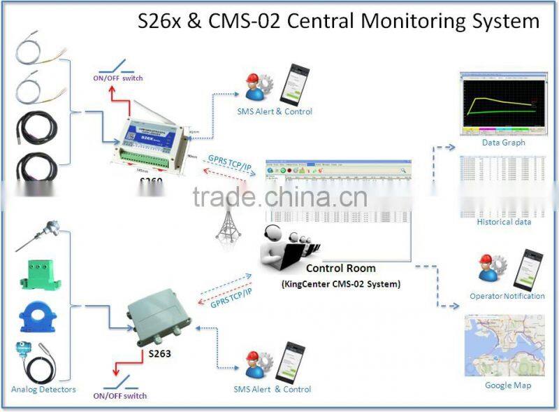 monitoring system GSM GPRS RTU fish display refrigerator with OPC Server to SCADA model S261