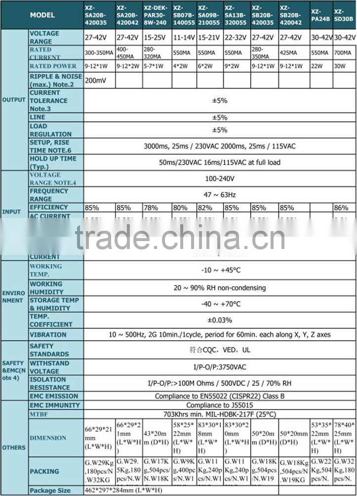 China 3-18W led bulb driver CE/EMC/LVD approved high quality for PAR30 PAR38 MR16 QR111 GU10 E26 E27 B60