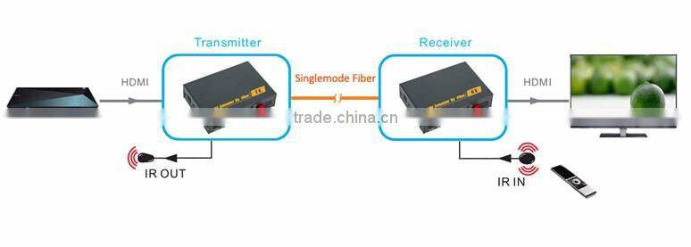 Pinwei PW-DT200 transmitting distance upto 20KM HDMI fiber optic extender with IR