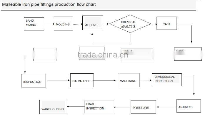 low price gi cast iron elbow ,gi fittings, pipe fitting elbow 92