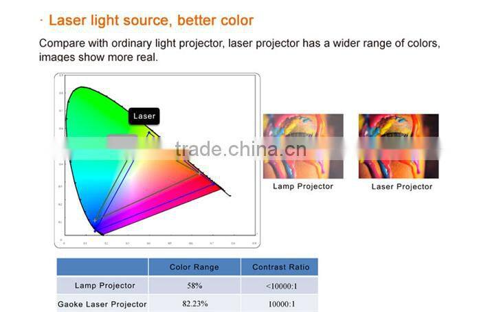 Low cost noise Native 1080p full hd 3d laser projector With HDMI VGA USB For Schools