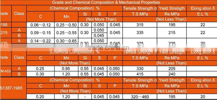China supplier galvanized round pipe