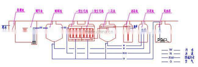 Hot Sale Underground Domestic Wastewater Treatment Equipment