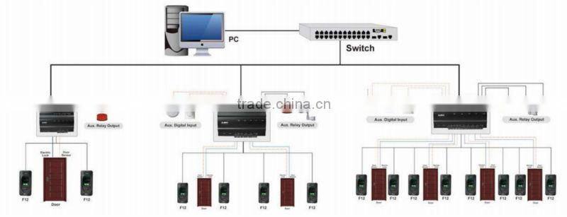 Biometric Best Software Professional Wiegand 4 Door Access Control System(HF-Inbio460)