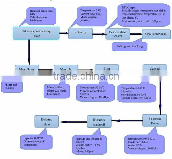 200TPD New technology extraction equipment of soybean oil