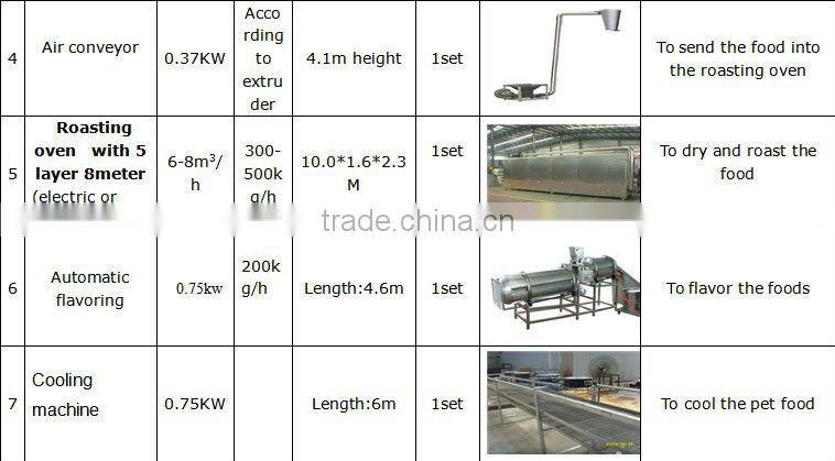 High quality fish food machine/dog food machinery/Dog Food Machine +86 15553172778