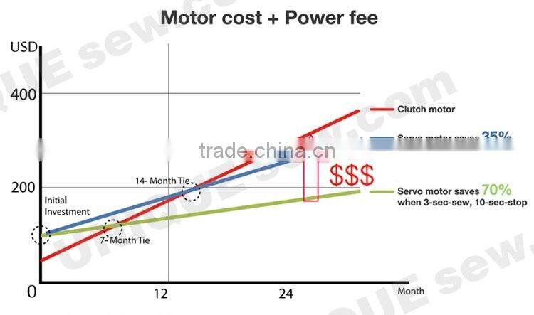 YX-550 cheap energy saving sewing machine motor industrial sewing machine servo motor