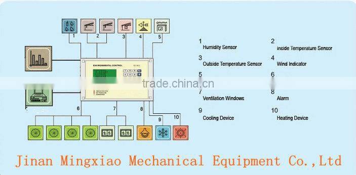 greenhouse climate control systems for chicken and broiler