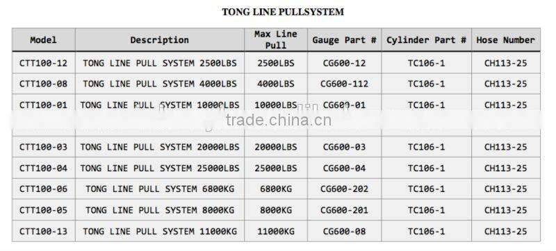 Tong Torque system