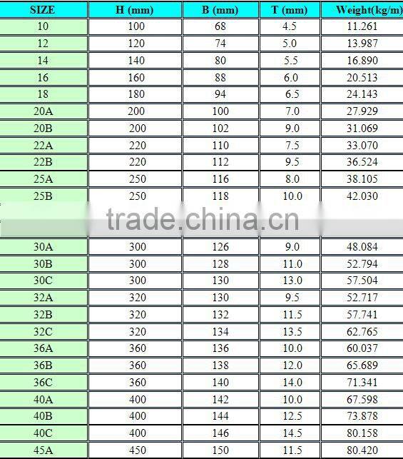 IPE IPEAA Hot Rolled I Beam Steel