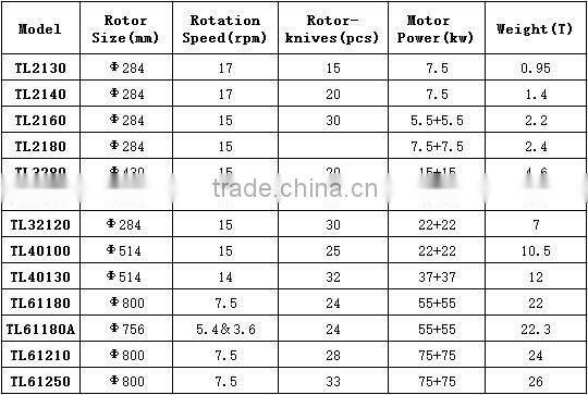 Plastic Film Four Shaft Shredder