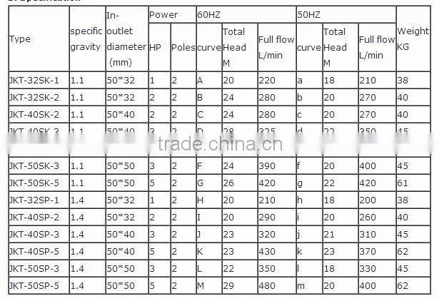 Hot sale Acid submerged circulation water pump prices With High Quality