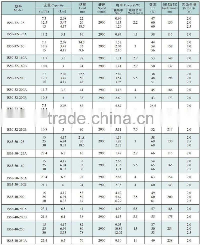 3-phase electric 20hp water pump