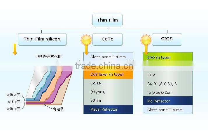 transparent thin film solar panel cell 250w price list