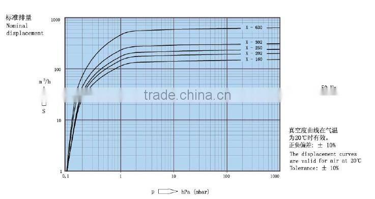 X-630 Single Stage rotary Vane Vacuum Pump