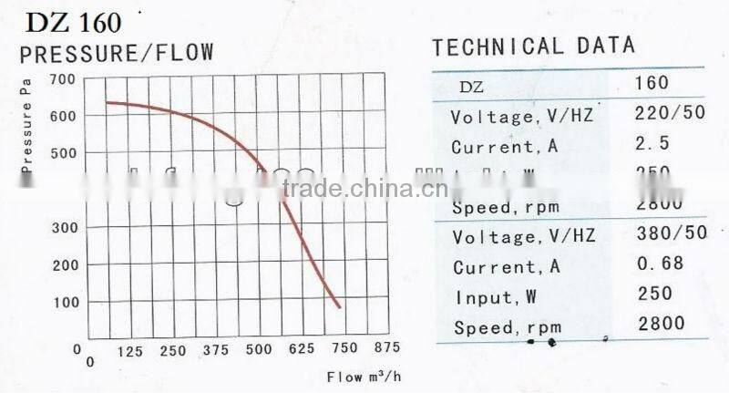 Stainless steel centrifugal fan/DZ250